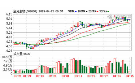 金河生物：將大力推動動保和環(huán)保兩大業(yè)務板塊的發(fā)展